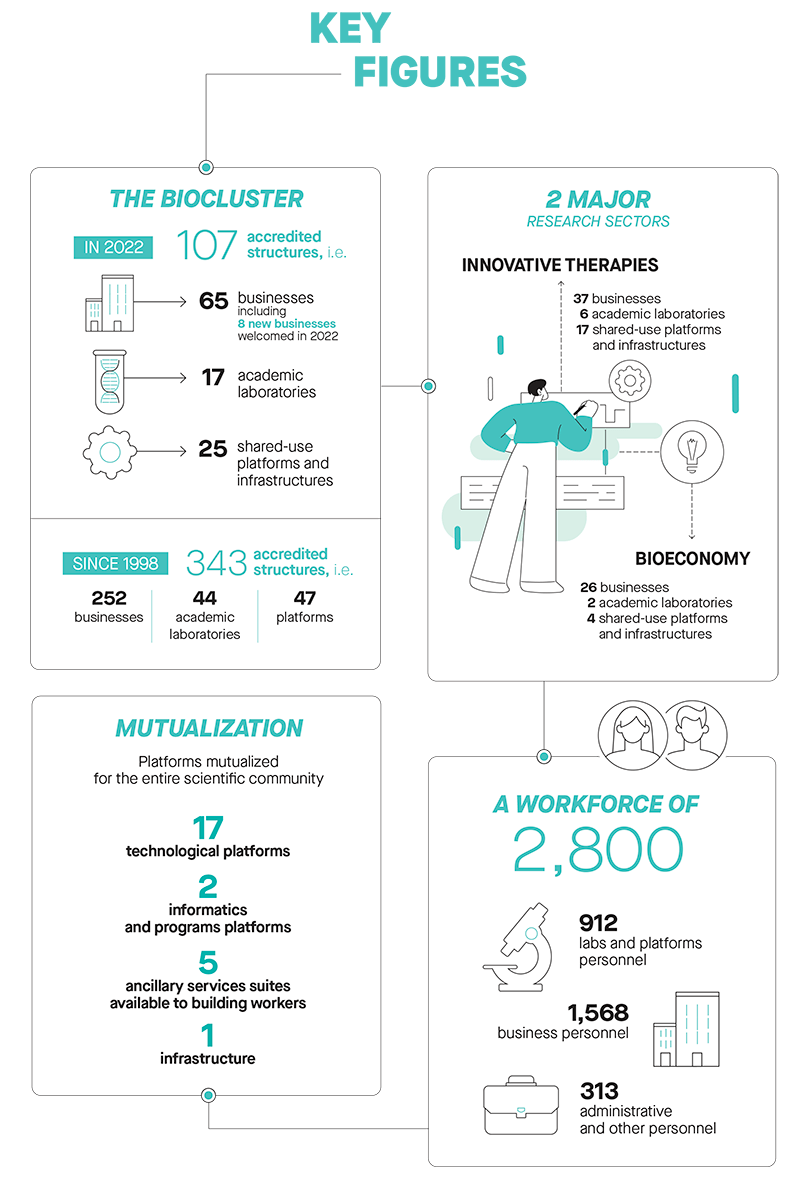 Annual Report 2022 - Key Figures